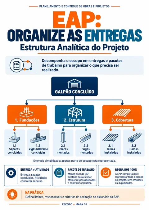 Mapa: EAP, organize as entregas